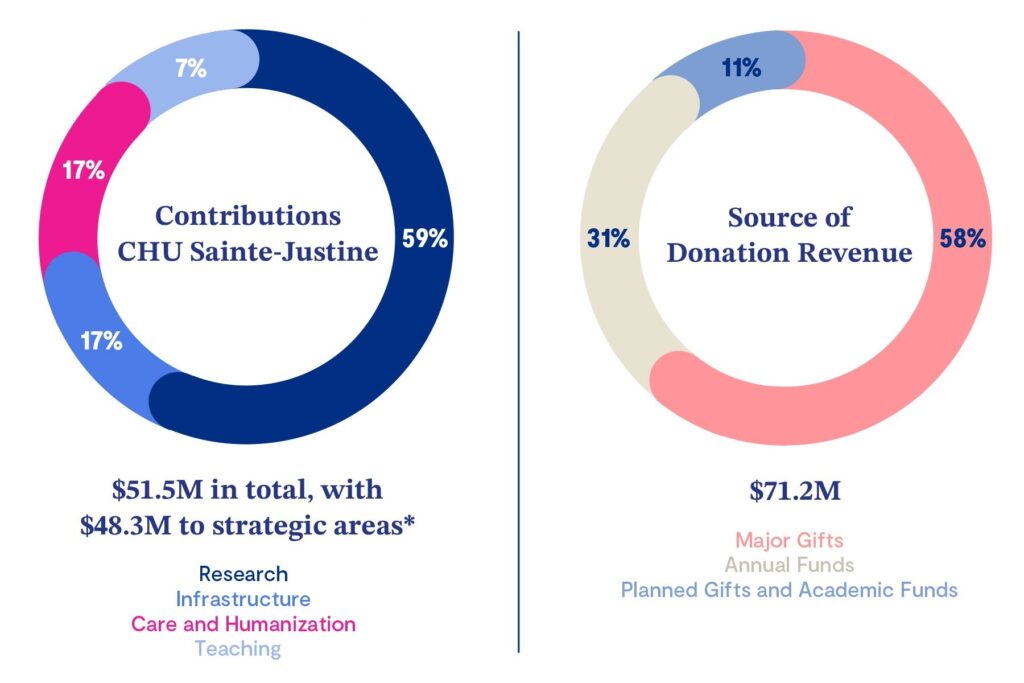Two doughnut charts summarize contributions to CHU Sainte-Justine and the sources of donation revenue in 2025-2026.